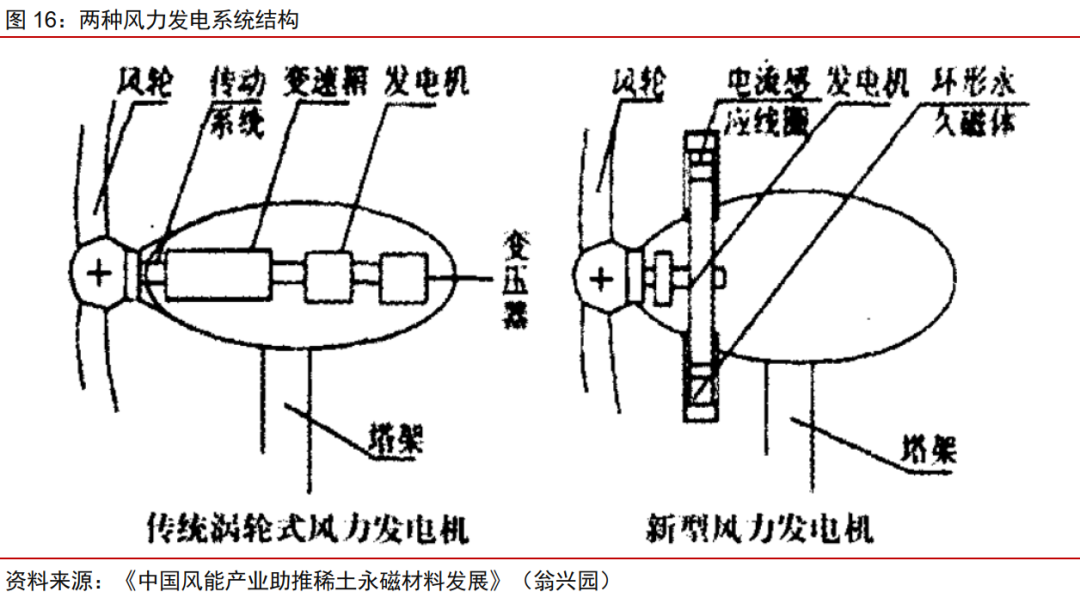 风力发电机组与混合稀土金属