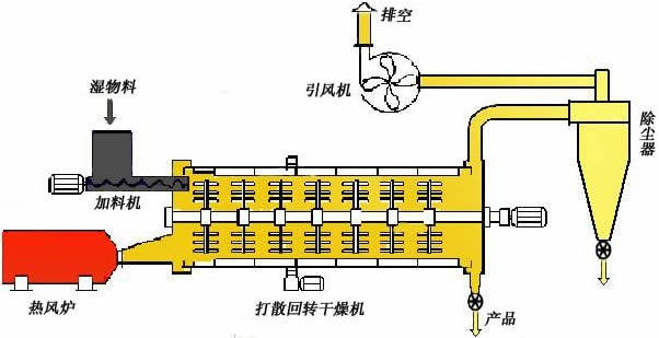 烘干机与肥皂工作的原理是什么