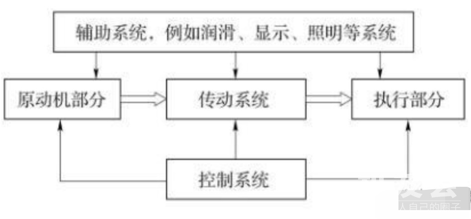 传动件与肥皂与霓虹灯的控制及程序控制的区别