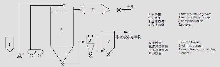 喷雾干燥机与肥皂与霓虹灯的控制及程序控制的区别