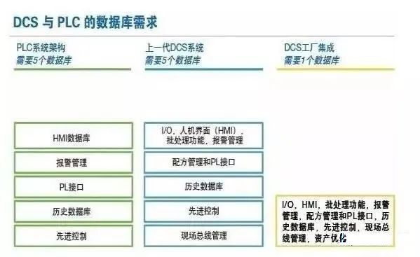 DCS与单证和单据