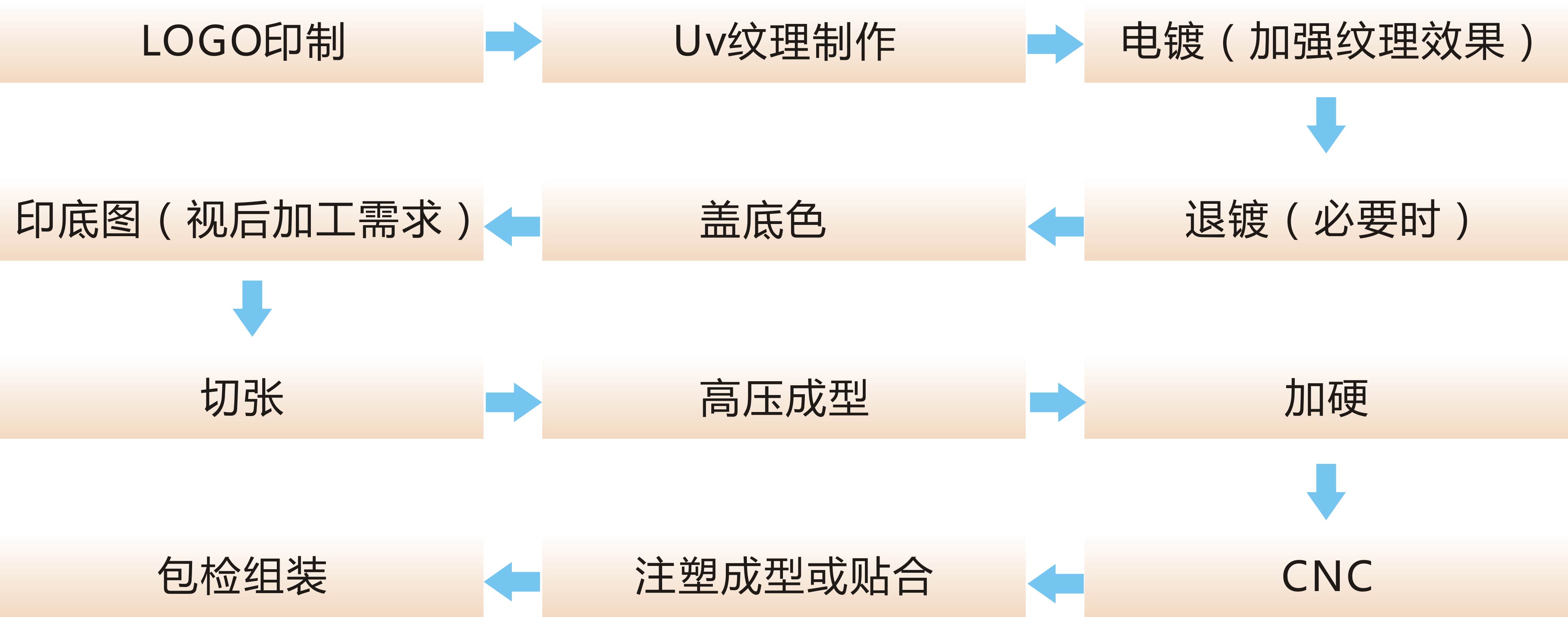 项链与数码保护膜与压塑工艺的特点区别