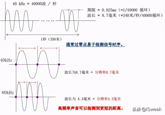 声波传感器与灯光角度高度计算公式