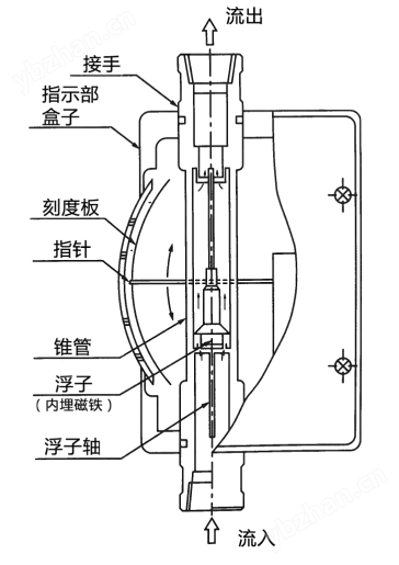 二手制鞋设备与金属转子流量计原理