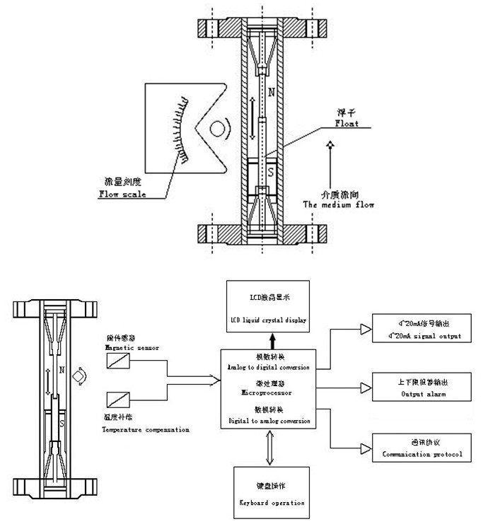 二手安防设备与金属转子流量计原理