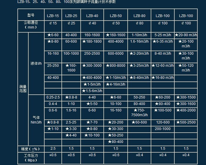 硫矿与金属转子流量计流量范围