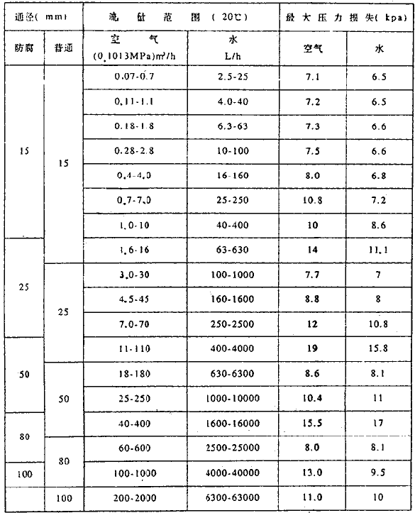 其它五金设施与金属转子流量计流量范围