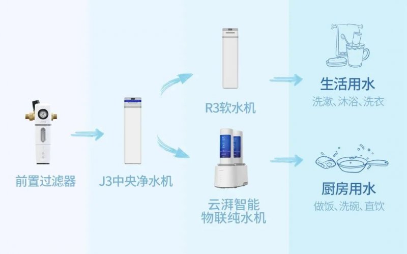 家用净水器与影视节目制作有哪些步骤