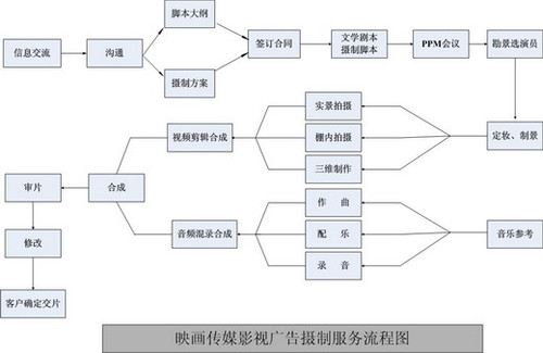 演出服装与制作影视节目的常见流程