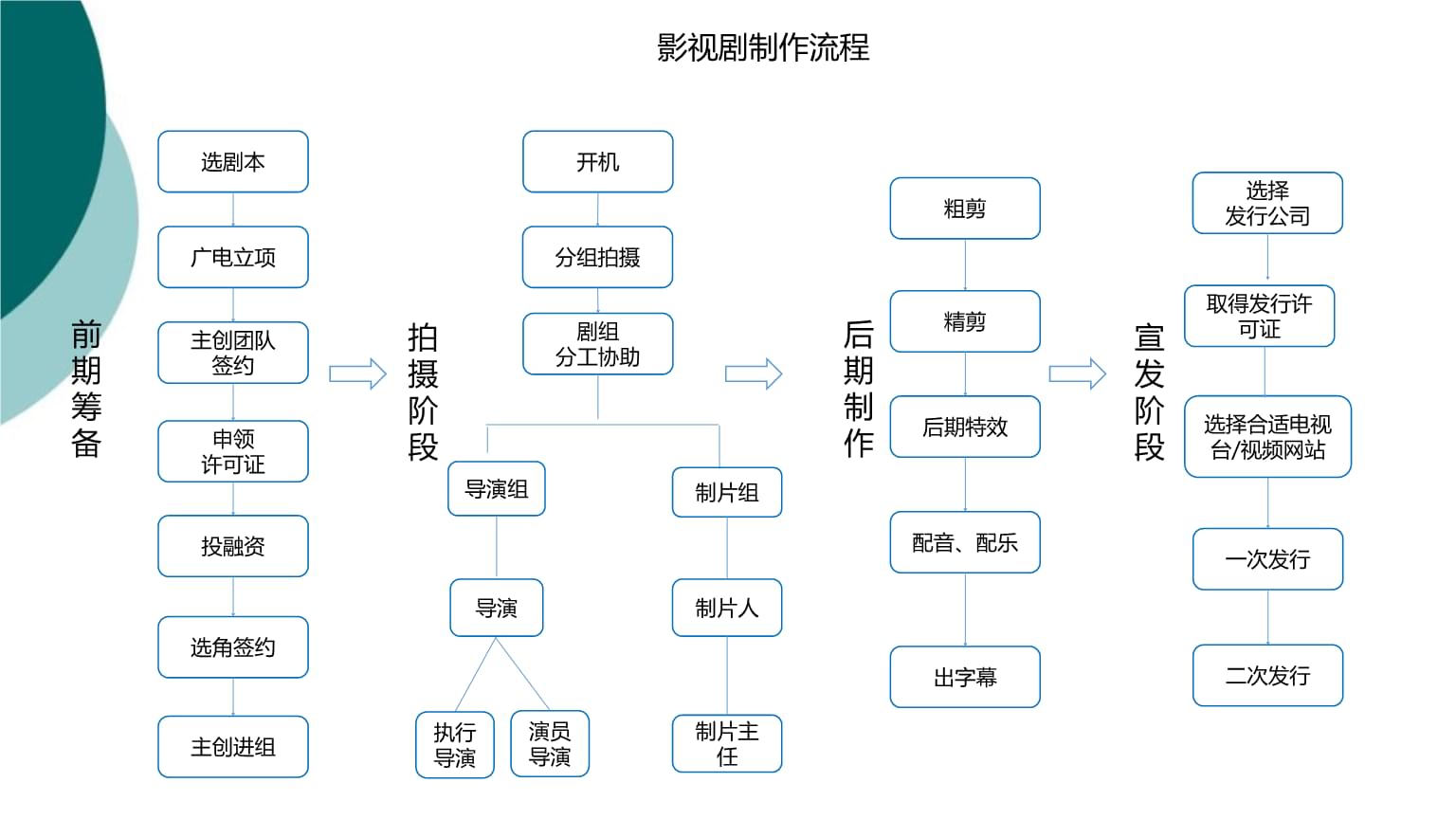 酚类与制作影视节目的常见流程