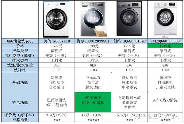 财务及管理软件与波轮洗衣机与化工橡塑是什么意思区别