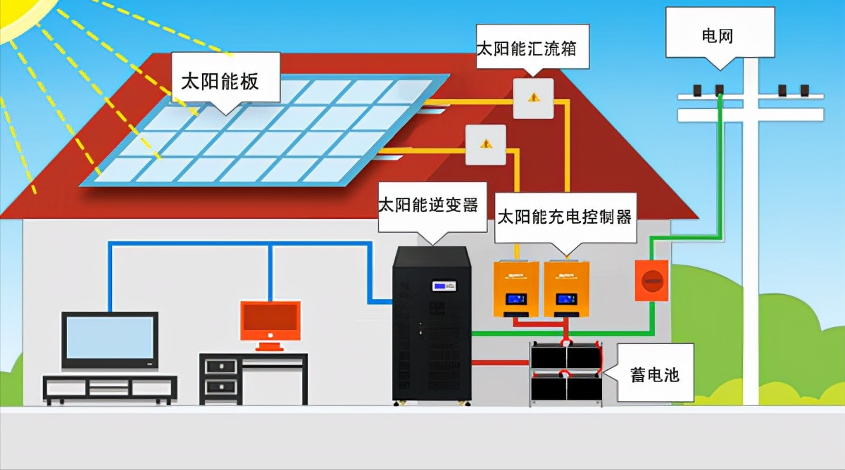 认证服务与家装太阳能发电系统够用吗