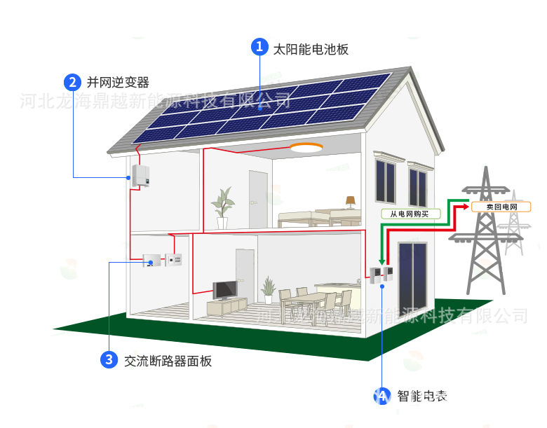 认证服务与家装太阳能发电系统够用吗