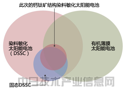 还原染料与全屋太阳能发电