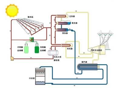 其它网与客厅套装与太阳能热气流发电的区别