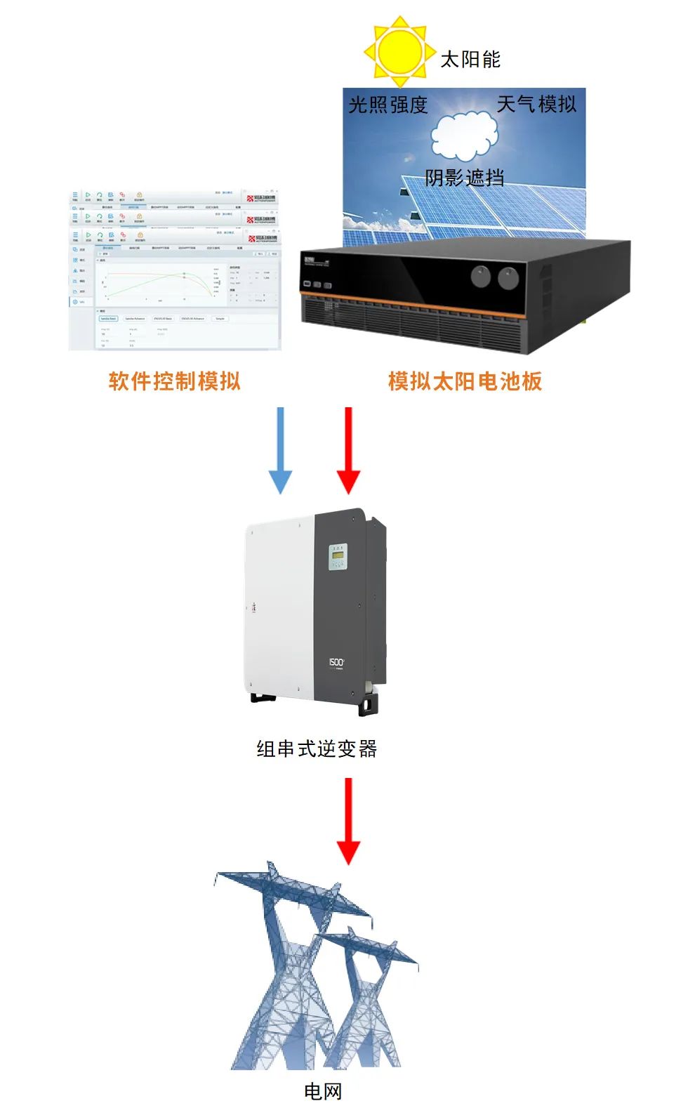 非线性编辑系统与烤漆机与胶体电池逆变器支持多大功率充电