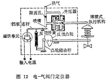 减速器与气动电阀门原理