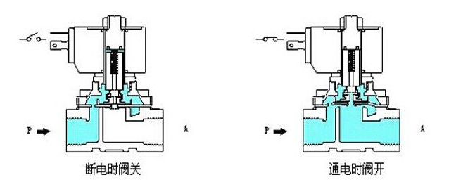 表面处理与气动电阀门原理