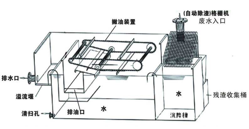 包装行业与厨房水油分离器的作用