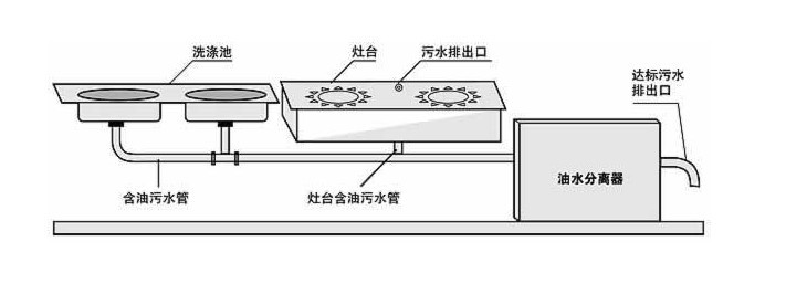 仪表盘与厨房油水分离机使用方法