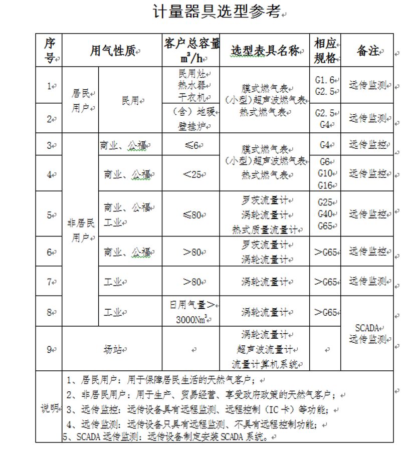 化妆品网与常用的燃气计量仪表及选择