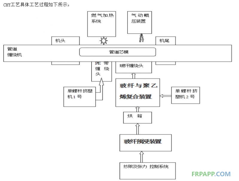 绣花机与聚丙烯环管工艺流程图