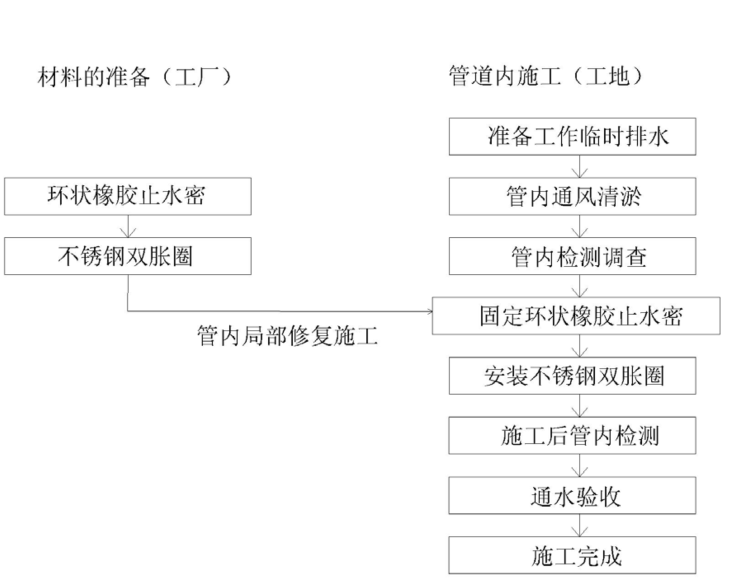 建筑装饰五金与聚丙烯环管工艺流程图