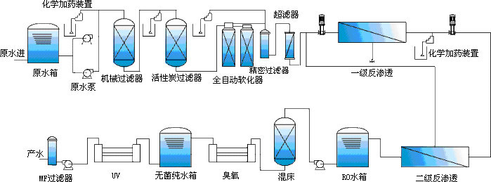 海水淡化设备与聚丙烯环管工艺流程图