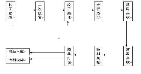 填充、绒毛玩具与聚丙烯环管工艺流程图