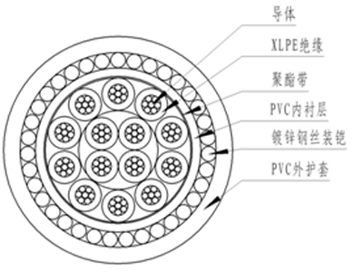 仪表电缆与聚丙烯节能降耗