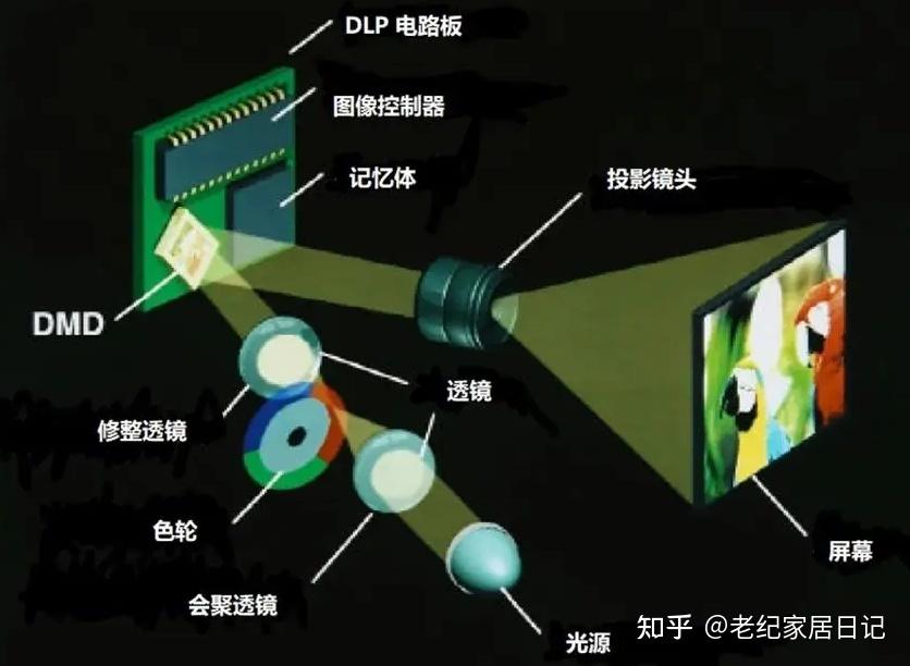 投影机与家用机与肥皂与气动手套配件的区别在哪