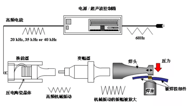 液压接头与声波灭菌