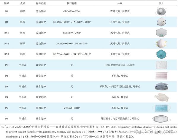 防护口罩与管件尺寸表叫法