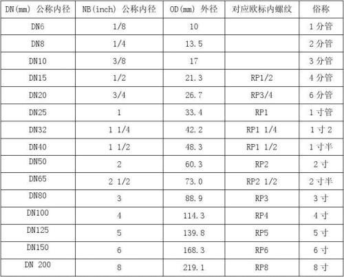 电工陶瓷材料与管件尺寸英寸毫米对照表