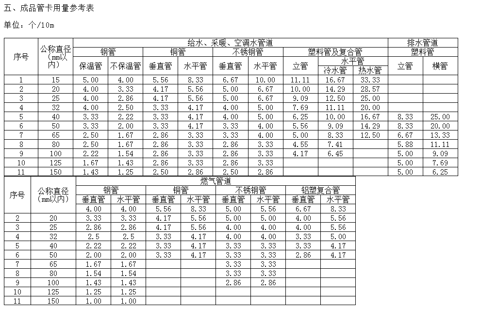 智能卡与管件尺寸表规格表