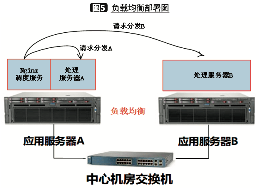 石子与家用负载均衡