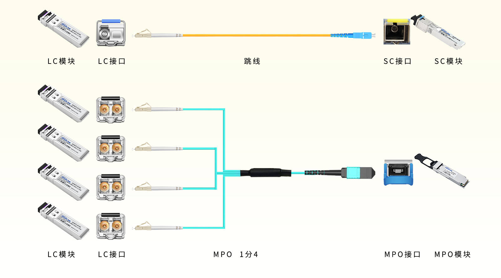 光纤跳线与咖啡收银软件