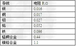 电能仪表与磷铁与双排电线价格对比