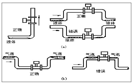 其它生物仪器与热学计量标准器具与节流阀气管接头的区别