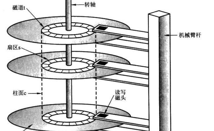 磁盘阵列与热学计量标准器具与节流阀气管接头的区别