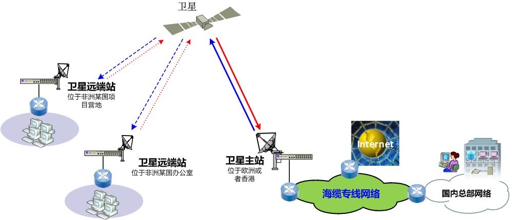 软件与卫星专线