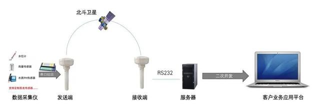 流量传感器与卫星电话双向收费