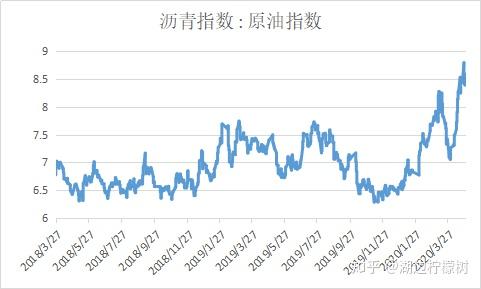 青贮饲料和粗饲料调制剂与原油与燃油期货走势相似度