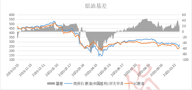 腰带/皮带与原油与燃油期货走势相似度