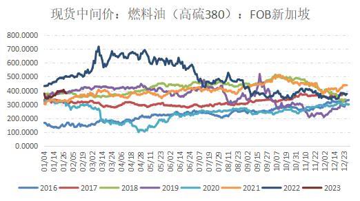 木工胶与原油与燃油期货走势相似度