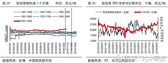 工艺原料与原油与燃油期货走势相似度