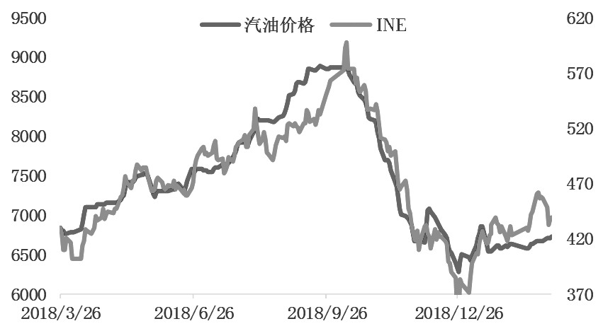 屏蔽泵与原油与燃油期货走势相似度