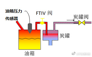 四通与原油与燃油的关系