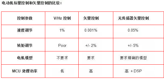 控制微电机与化学试剂温度要求