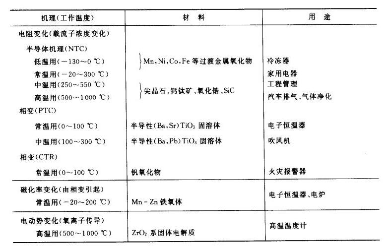 电声器件与化学试剂温度要求